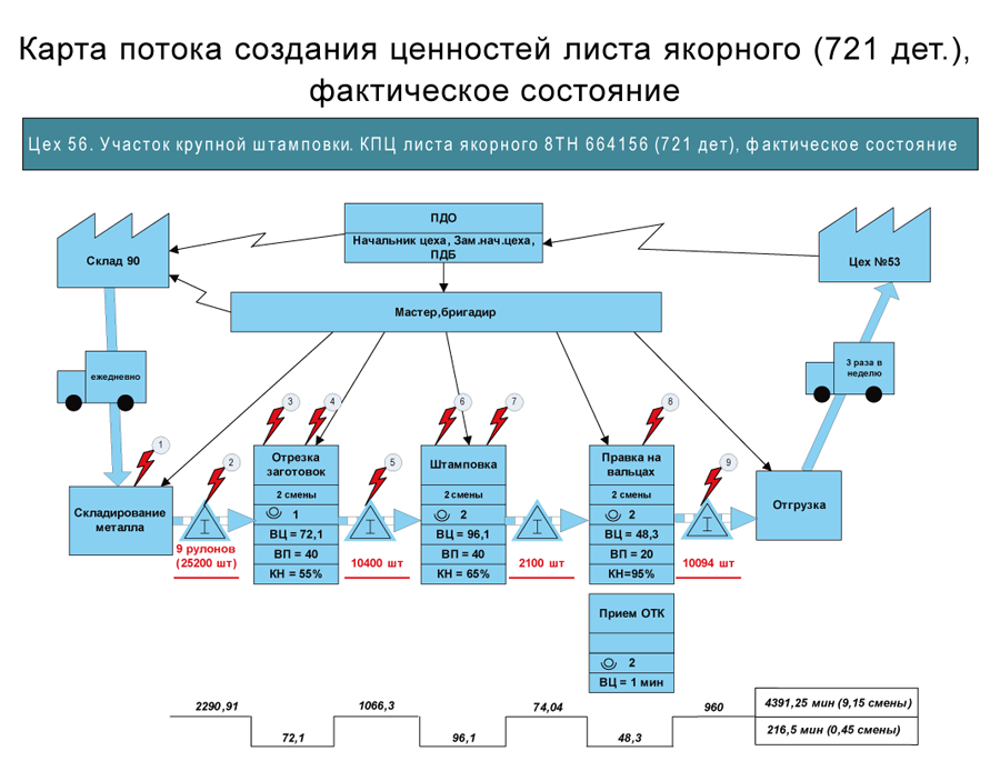 Карта состояний потока. Карта потока ценностей Бережливое производство пример. Карта текущего состояния потока создания ценности. Карта потока ценностей Бережливое производство. КПСЦ Бережливое производство.