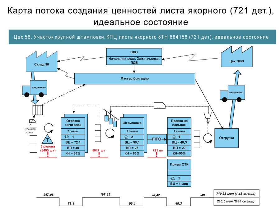 Организация потока создания ценности